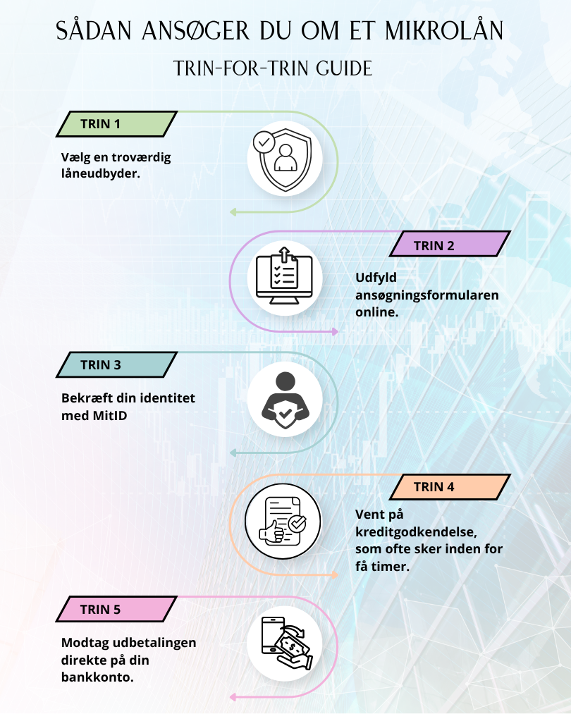 Bekræft din identitet med MitID